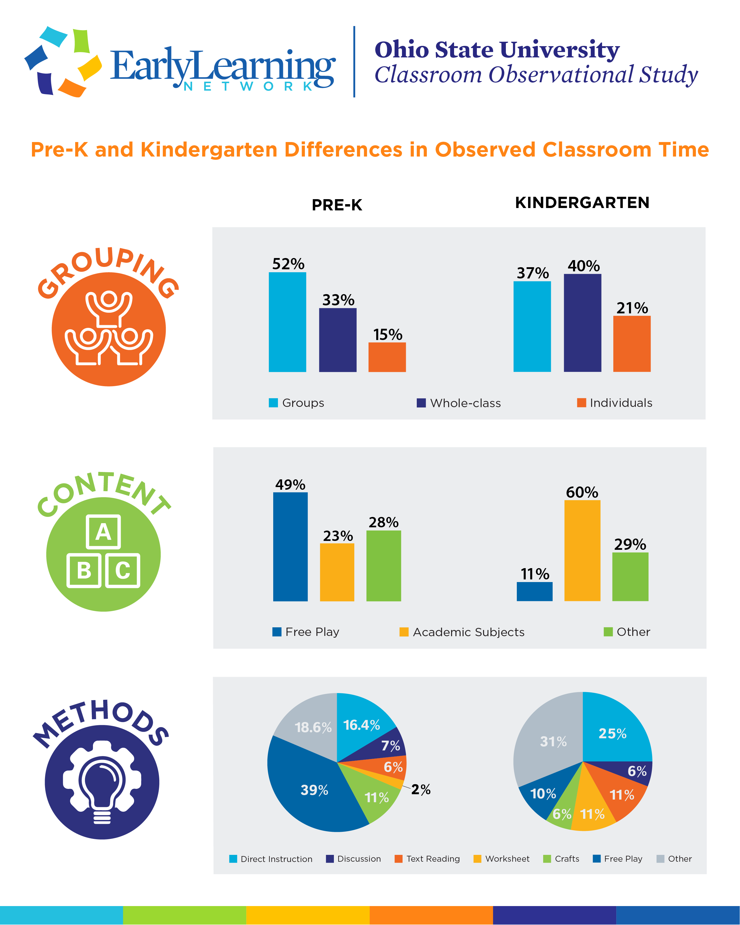 Infographic of Ohio State University Classroom Observational Study Statistics